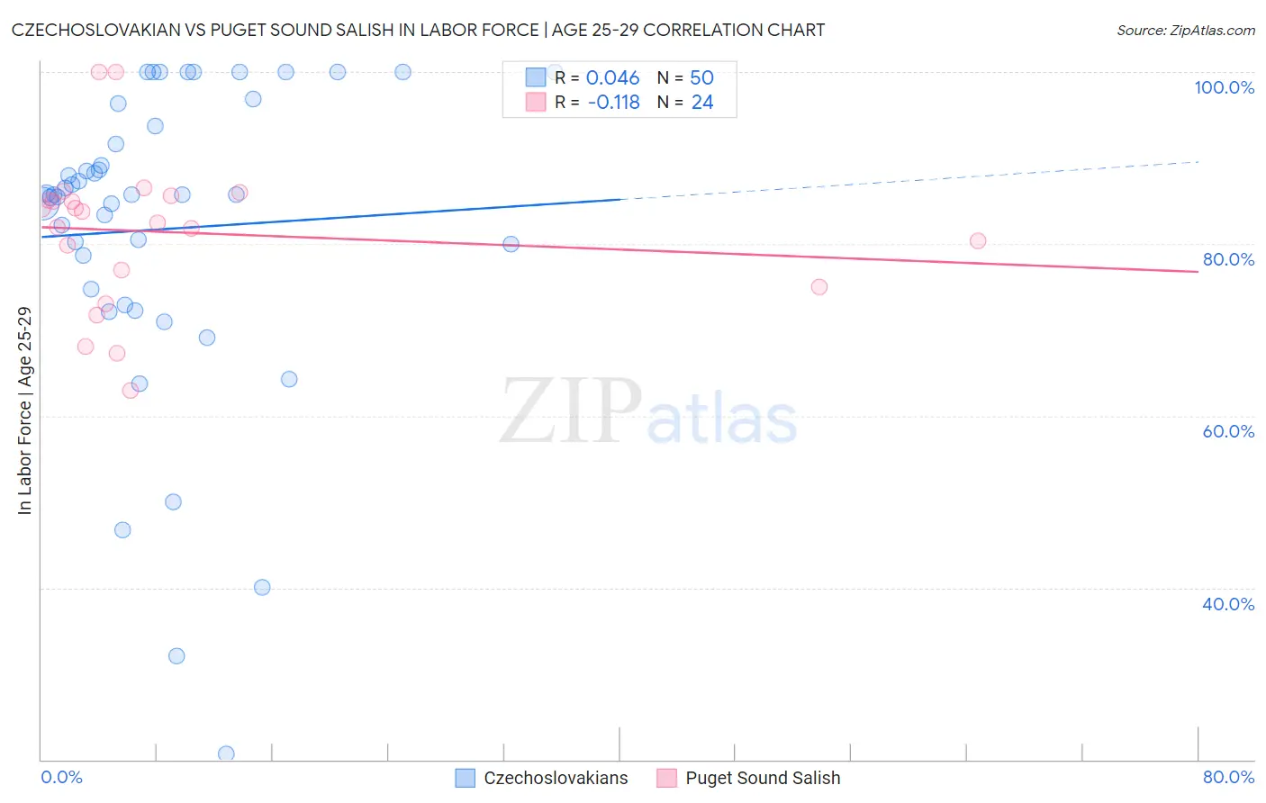Czechoslovakian vs Puget Sound Salish In Labor Force | Age 25-29