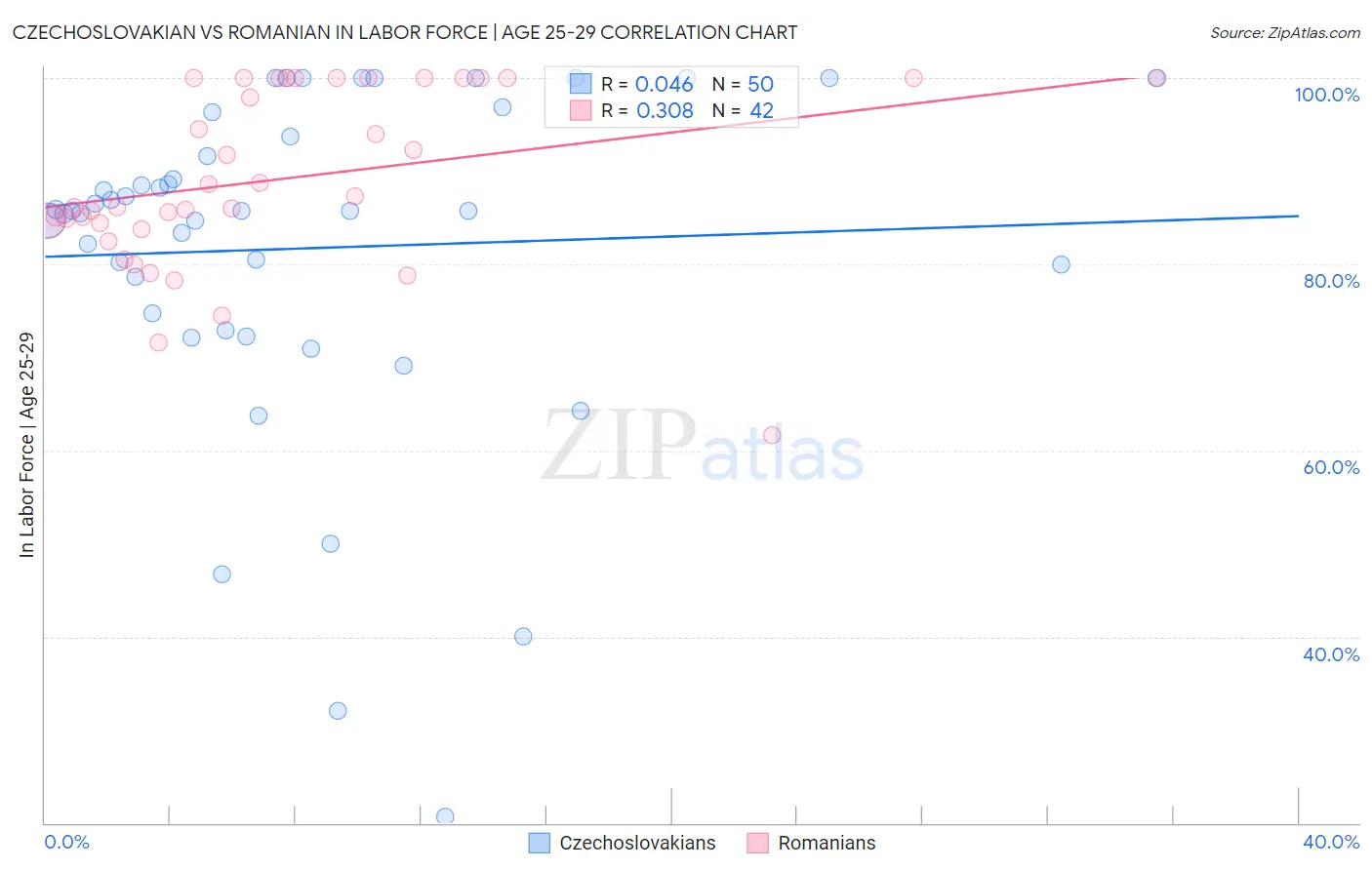 Czechoslovakian vs Romanian In Labor Force | Age 25-29