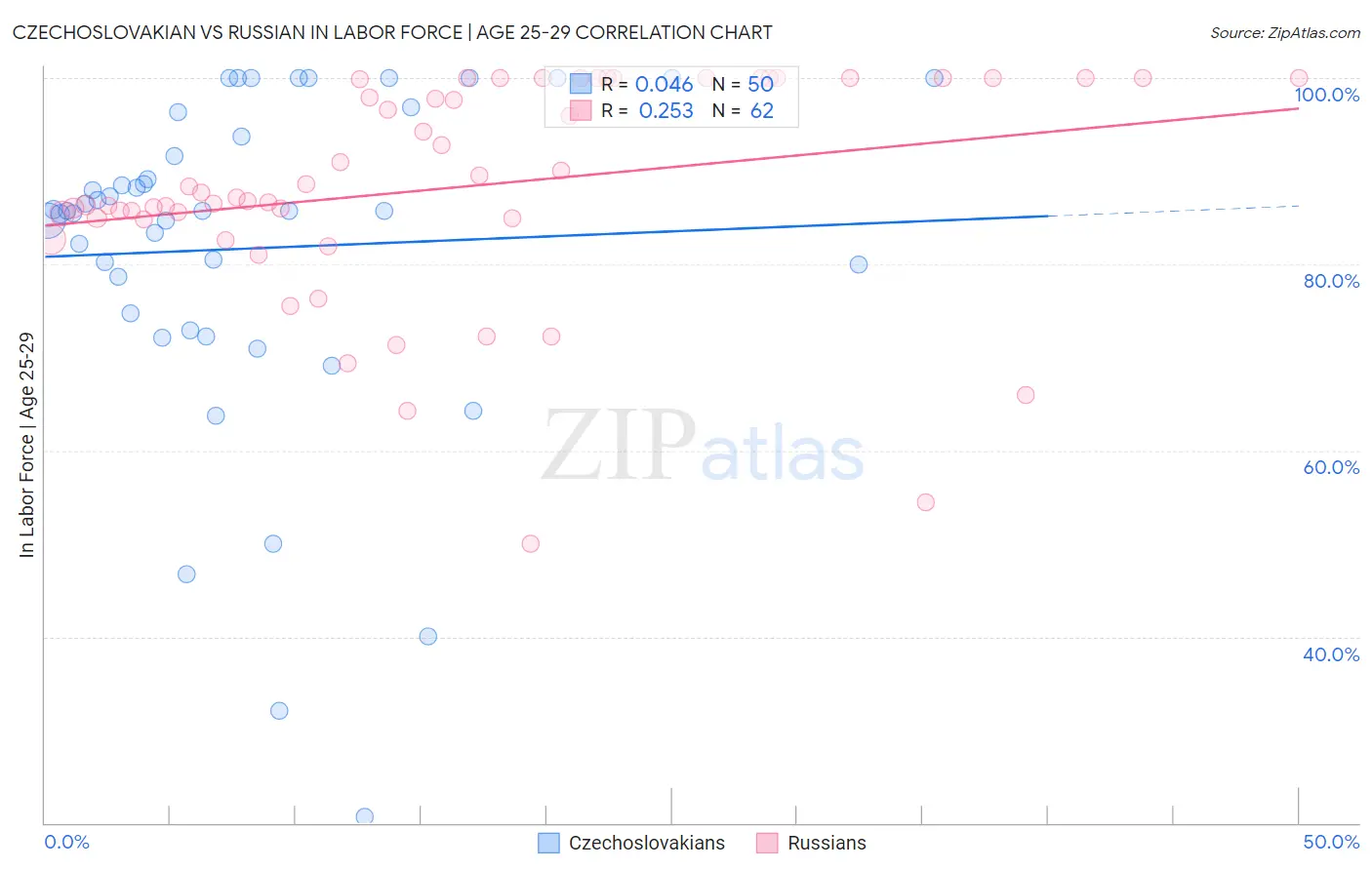 Czechoslovakian vs Russian In Labor Force | Age 25-29