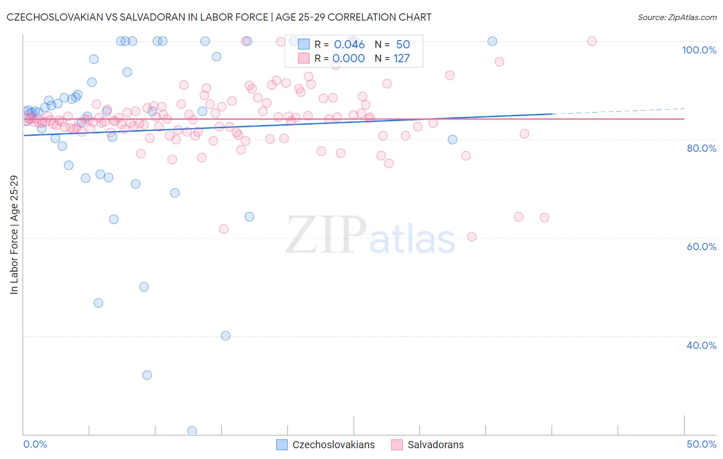 Czechoslovakian vs Salvadoran In Labor Force | Age 25-29