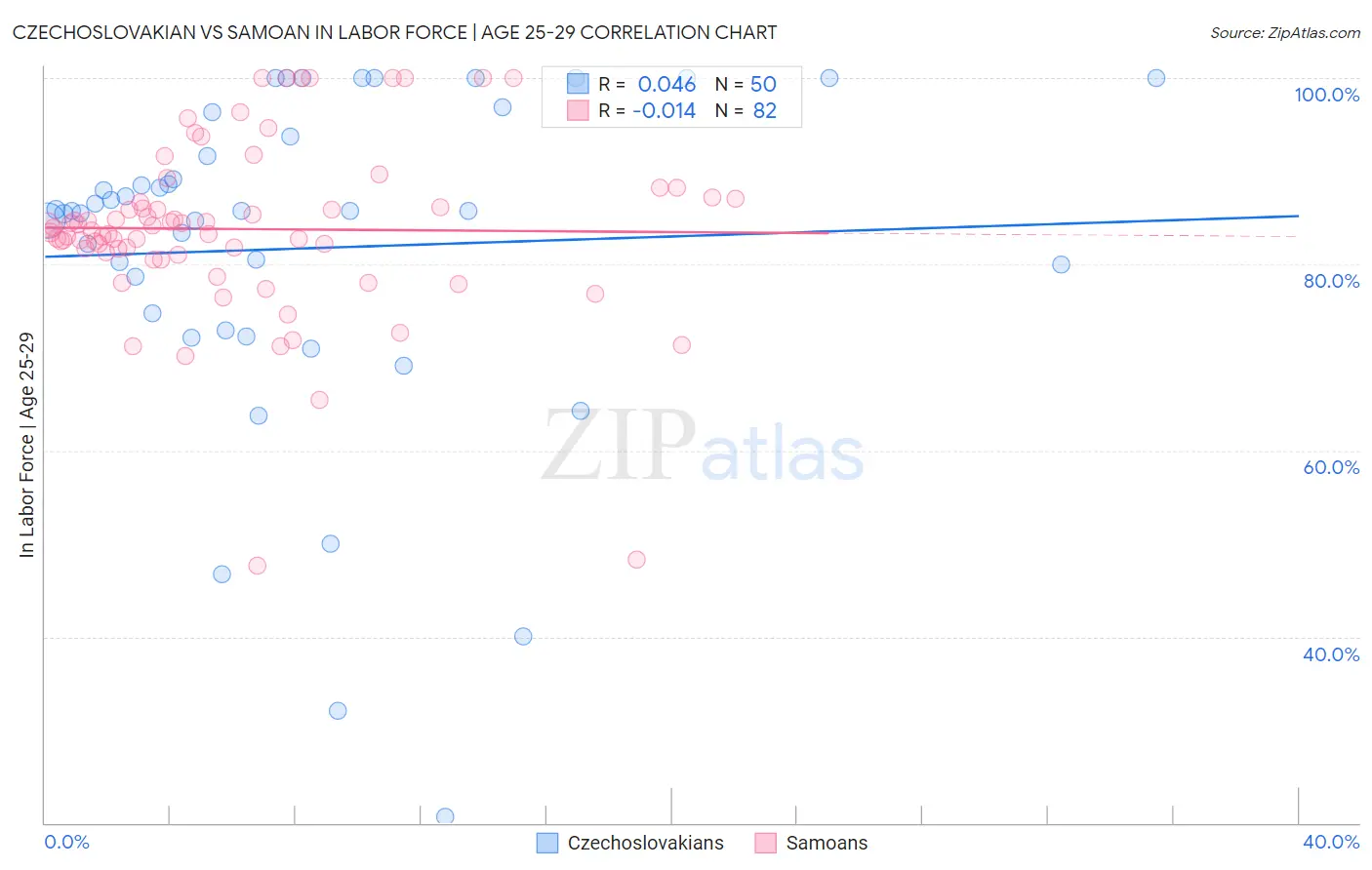 Czechoslovakian vs Samoan In Labor Force | Age 25-29