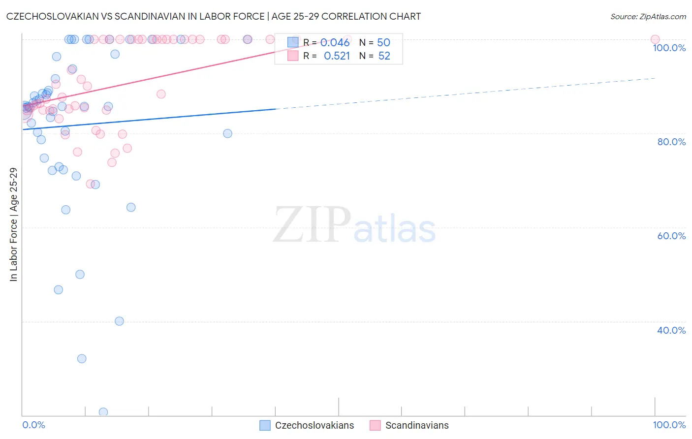 Czechoslovakian vs Scandinavian In Labor Force | Age 25-29
