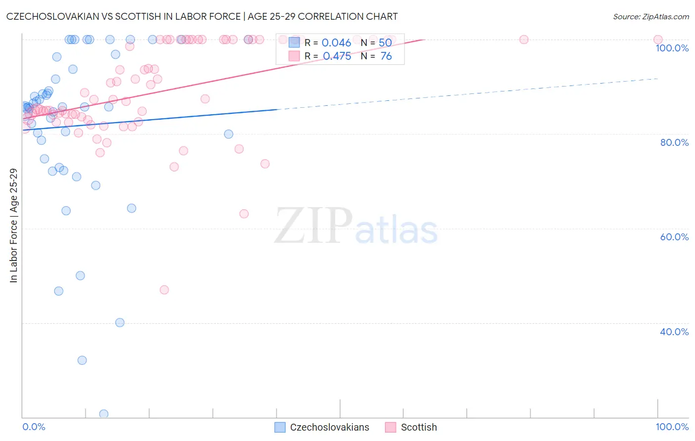 Czechoslovakian vs Scottish In Labor Force | Age 25-29