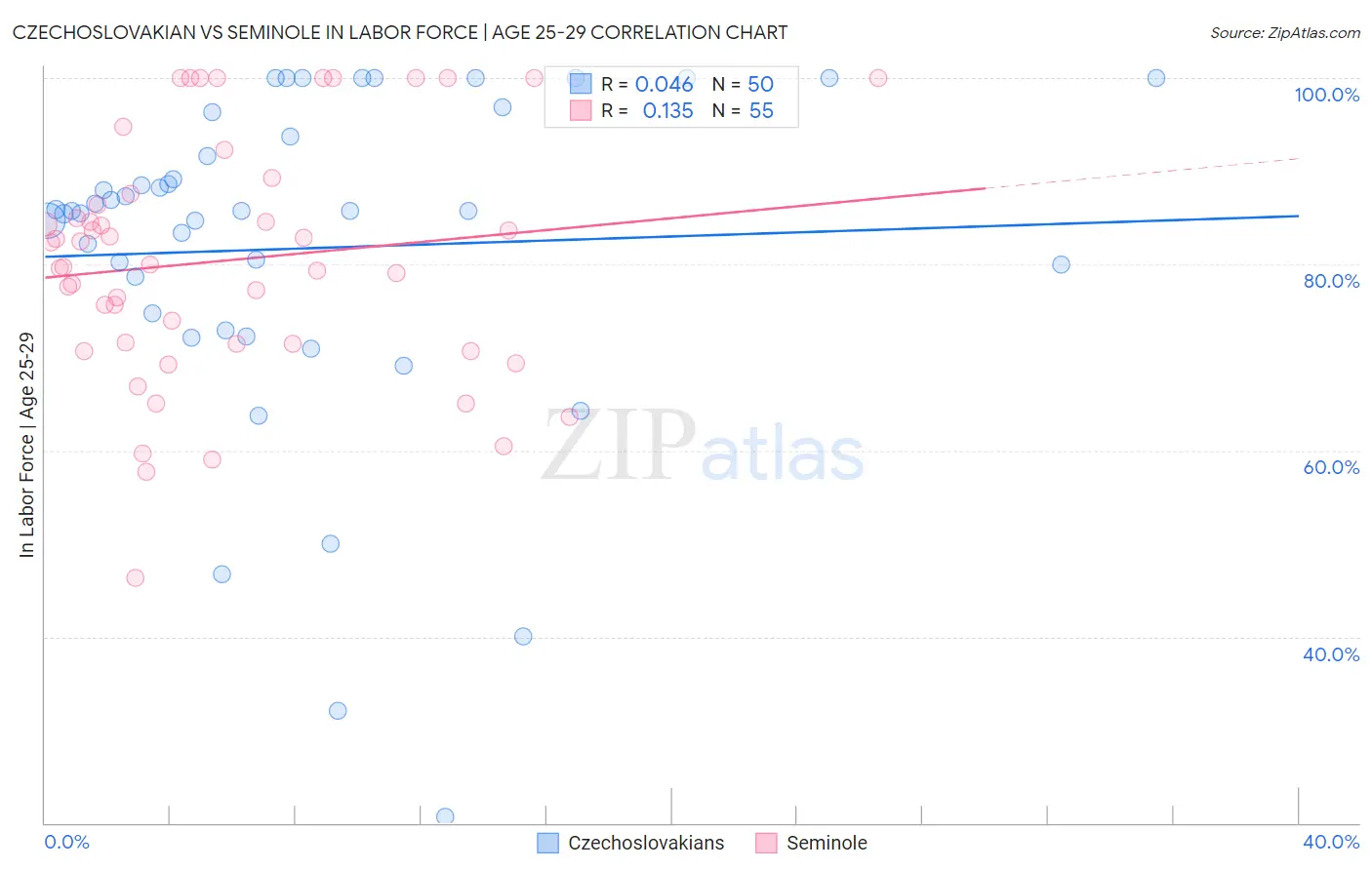 Czechoslovakian vs Seminole In Labor Force | Age 25-29