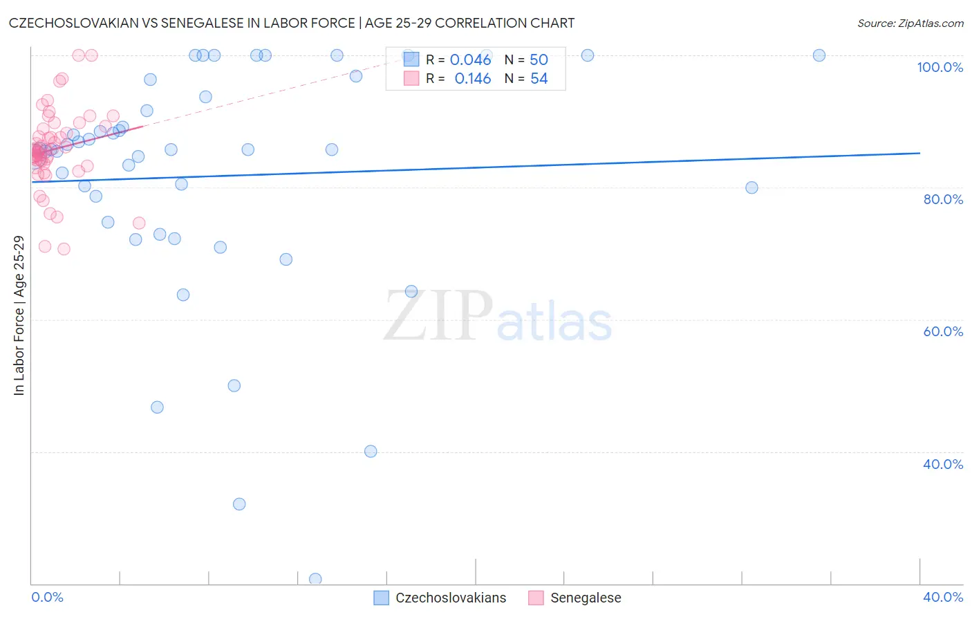 Czechoslovakian vs Senegalese In Labor Force | Age 25-29