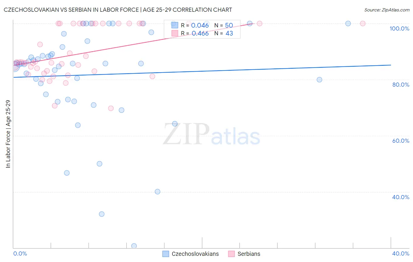 Czechoslovakian vs Serbian In Labor Force | Age 25-29