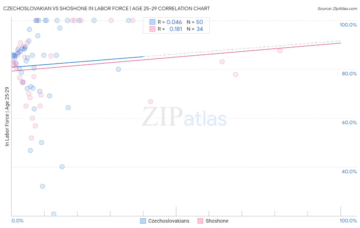 Czechoslovakian vs Shoshone In Labor Force | Age 25-29