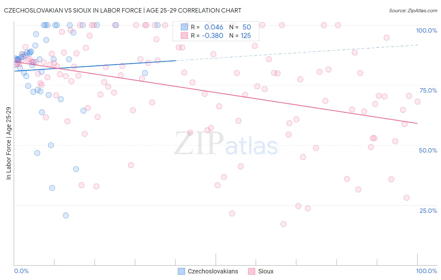 Czechoslovakian vs Sioux In Labor Force | Age 25-29