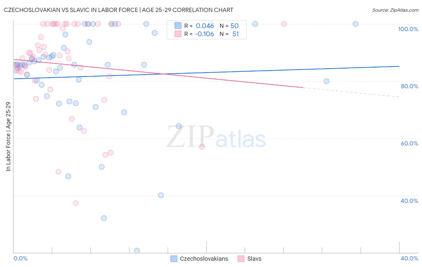 Czechoslovakian vs Slavic In Labor Force | Age 25-29