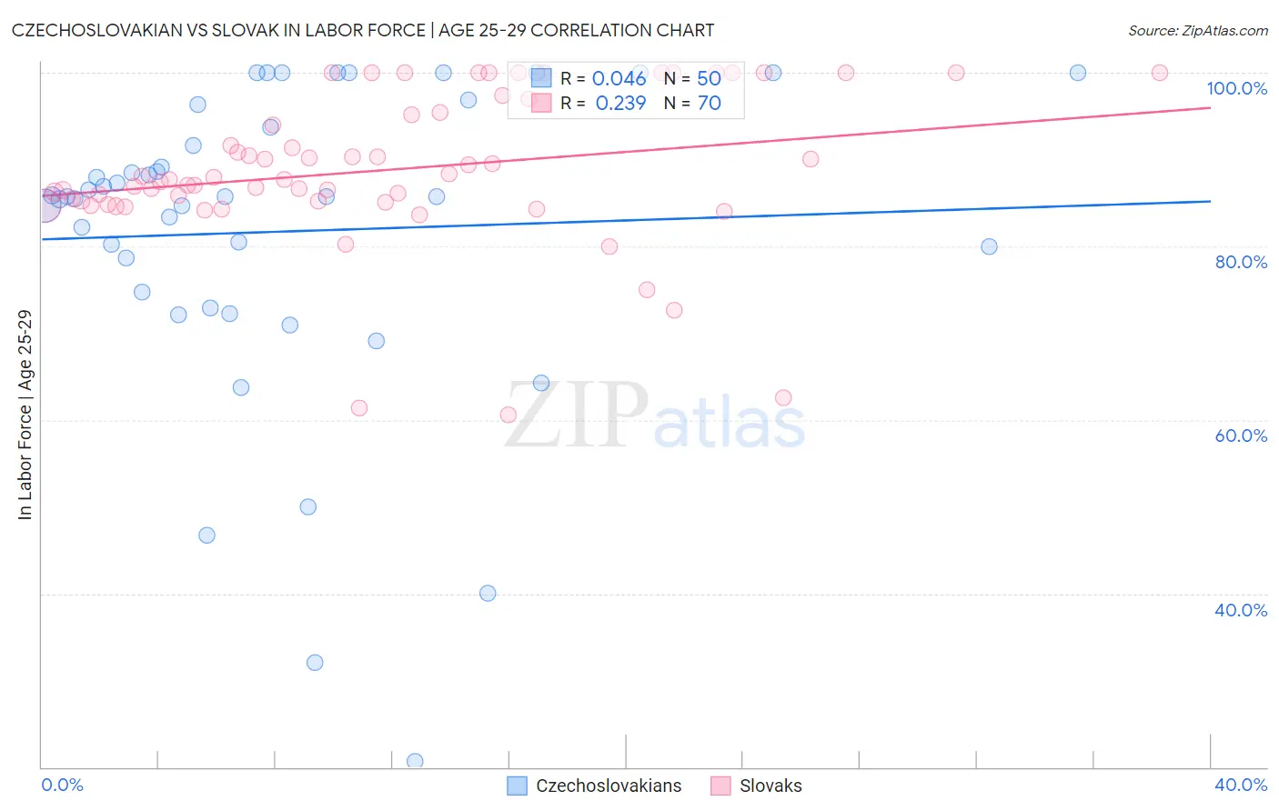 Czechoslovakian vs Slovak In Labor Force | Age 25-29