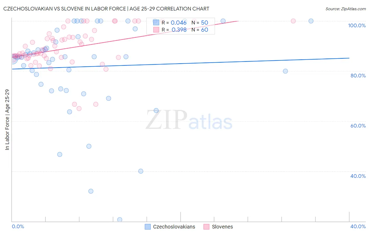 Czechoslovakian vs Slovene In Labor Force | Age 25-29