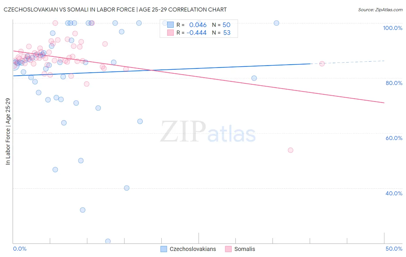 Czechoslovakian vs Somali In Labor Force | Age 25-29