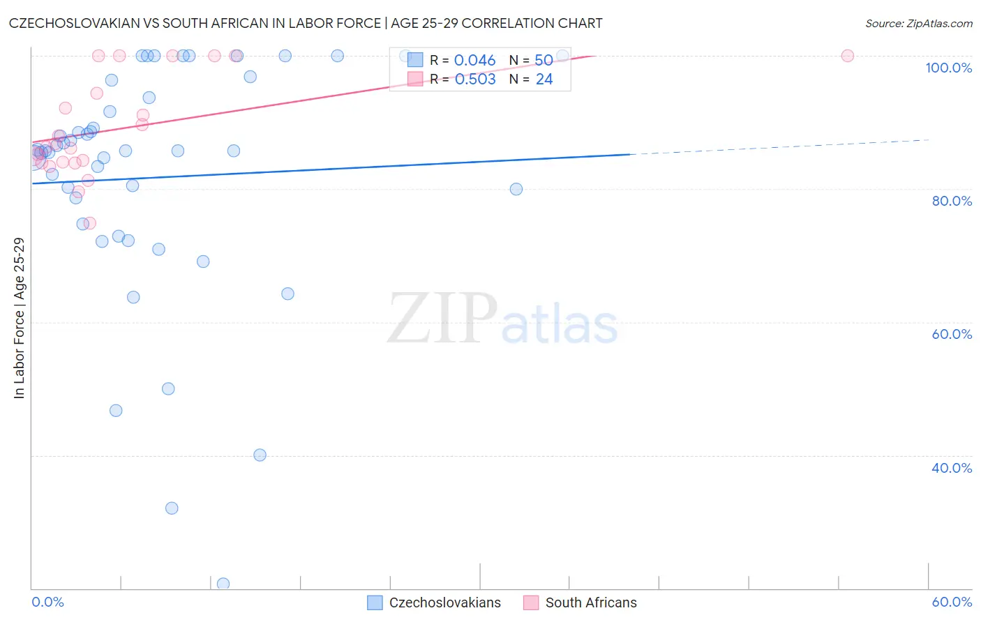Czechoslovakian vs South African In Labor Force | Age 25-29