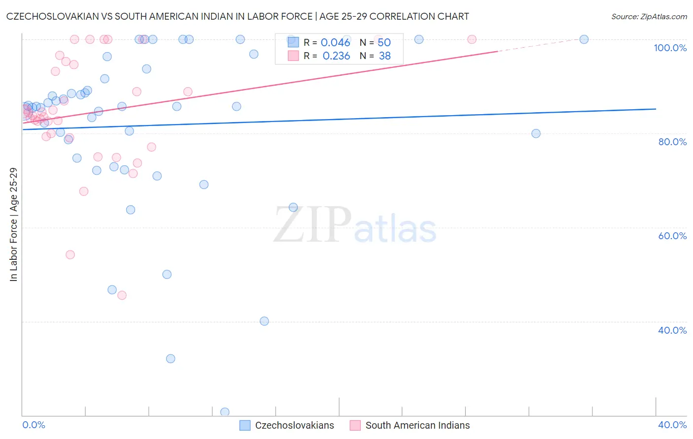 Czechoslovakian vs South American Indian In Labor Force | Age 25-29