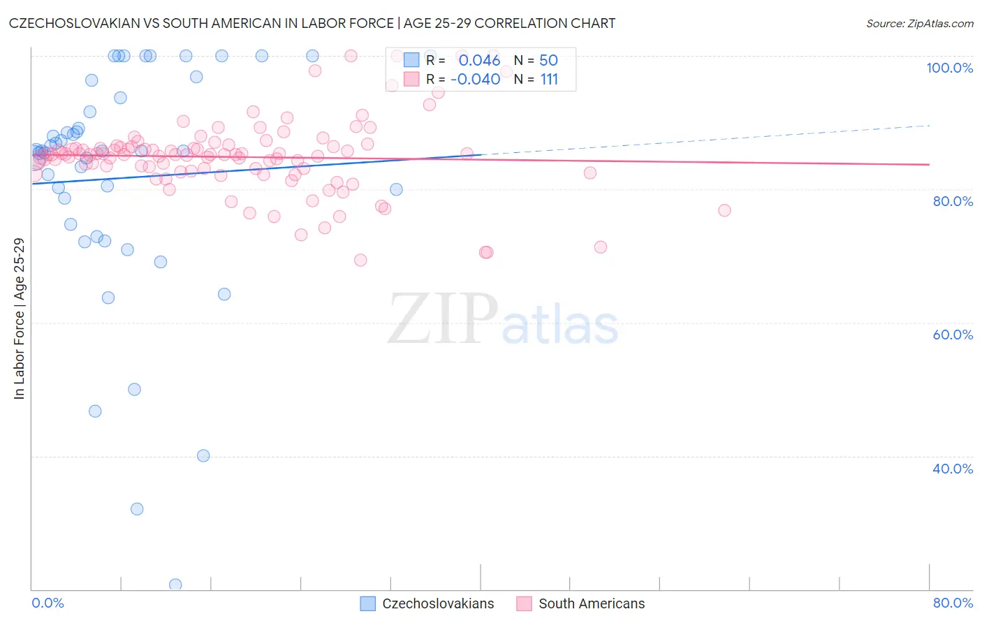 Czechoslovakian vs South American In Labor Force | Age 25-29