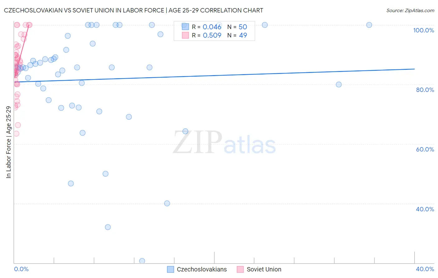 Czechoslovakian vs Soviet Union In Labor Force | Age 25-29