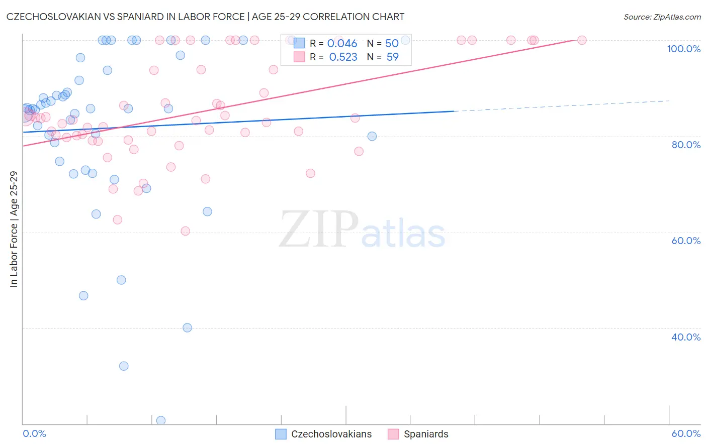 Czechoslovakian vs Spaniard In Labor Force | Age 25-29