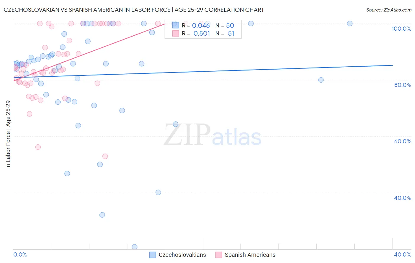 Czechoslovakian vs Spanish American In Labor Force | Age 25-29