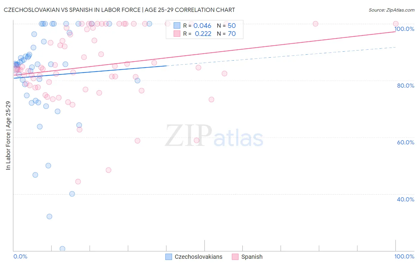 Czechoslovakian vs Spanish In Labor Force | Age 25-29