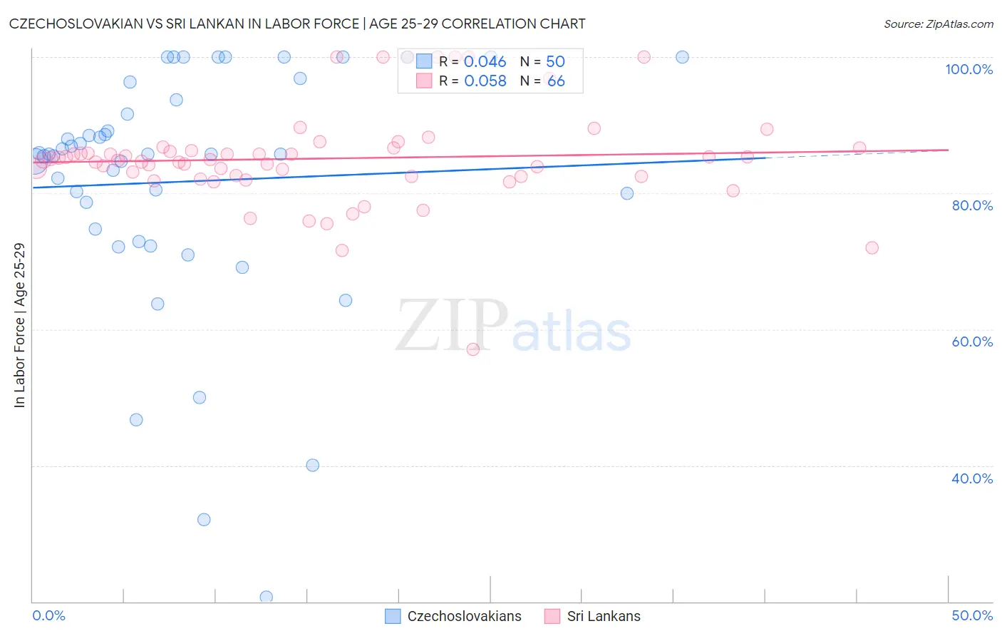 Czechoslovakian vs Sri Lankan In Labor Force | Age 25-29