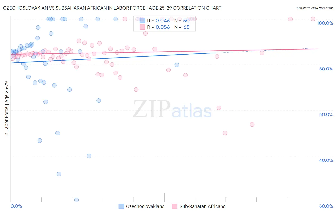 Czechoslovakian vs Subsaharan African In Labor Force | Age 25-29