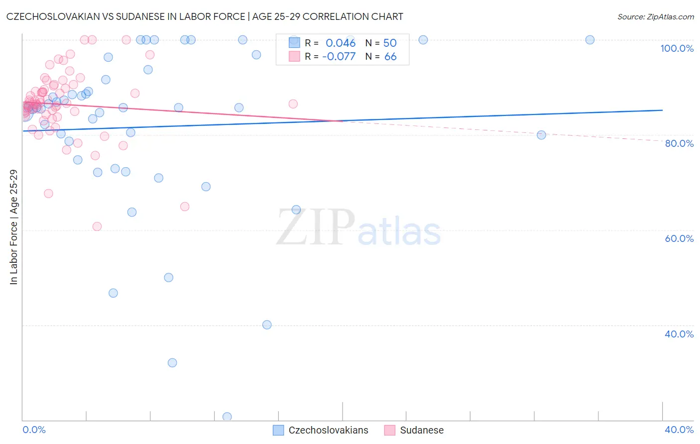 Czechoslovakian vs Sudanese In Labor Force | Age 25-29