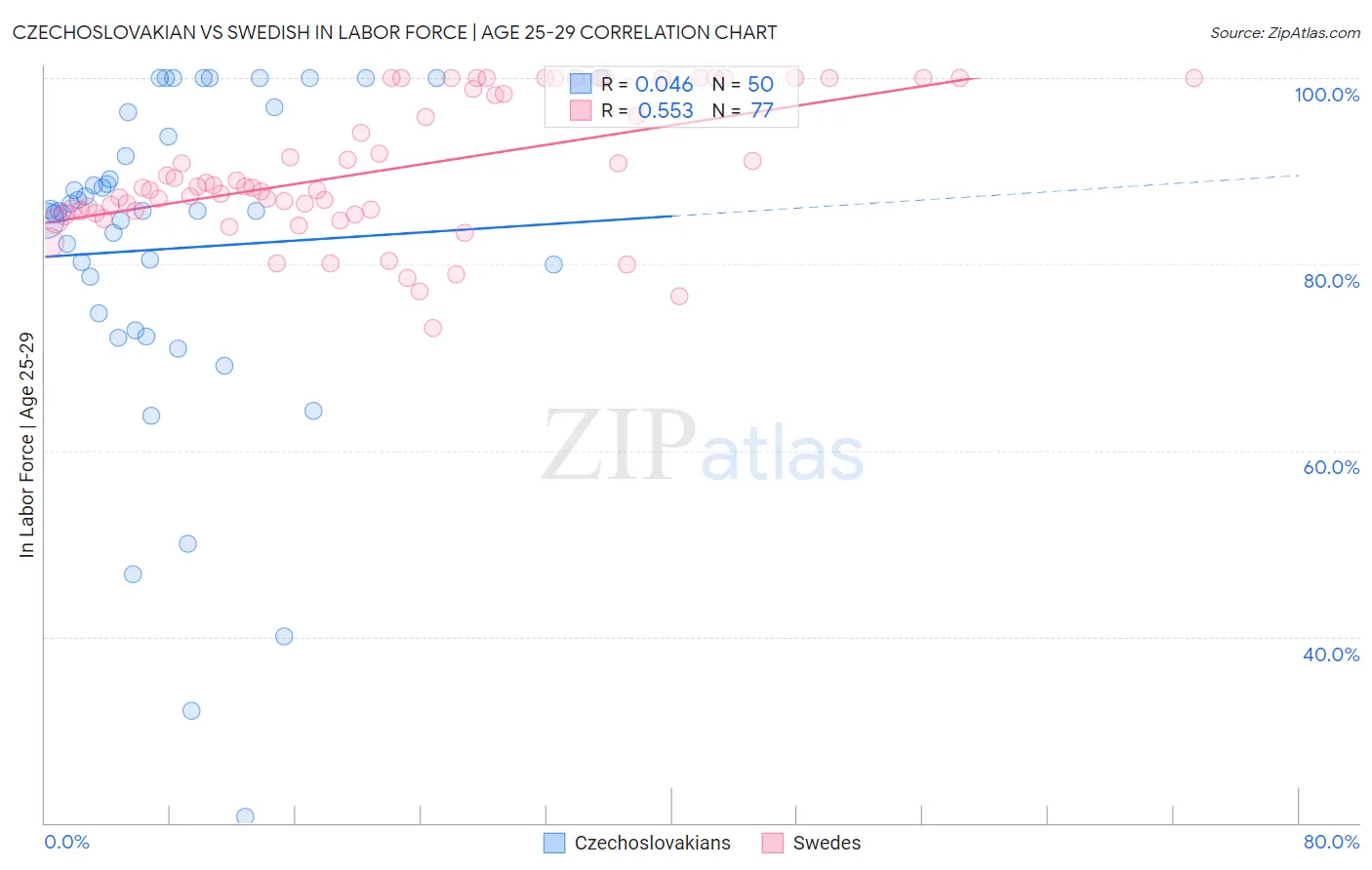 Czechoslovakian vs Swedish In Labor Force | Age 25-29