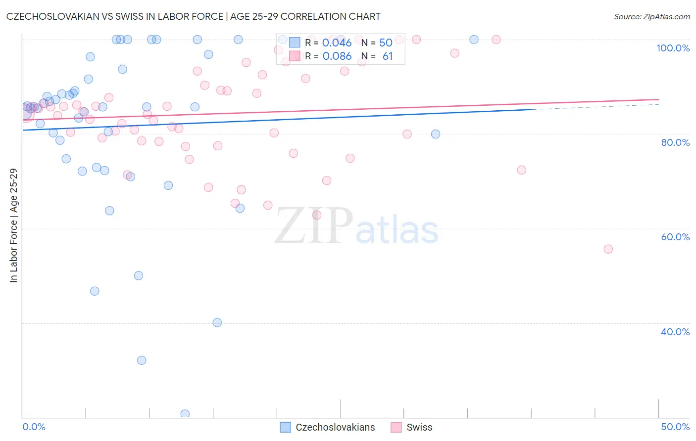 Czechoslovakian vs Swiss In Labor Force | Age 25-29