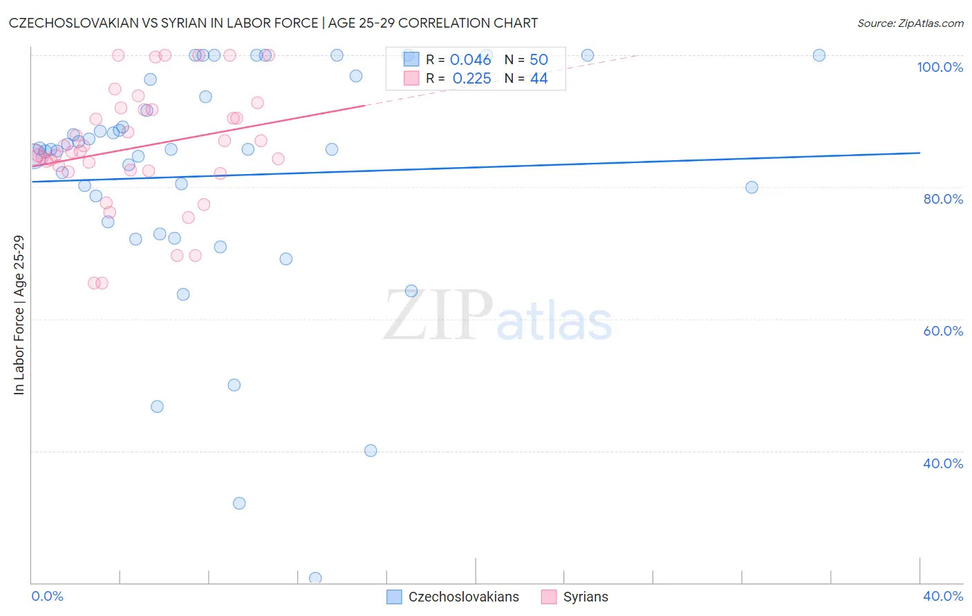 Czechoslovakian vs Syrian In Labor Force | Age 25-29