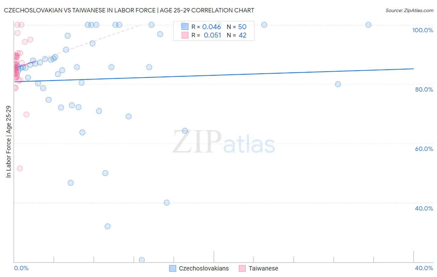 Czechoslovakian vs Taiwanese In Labor Force | Age 25-29