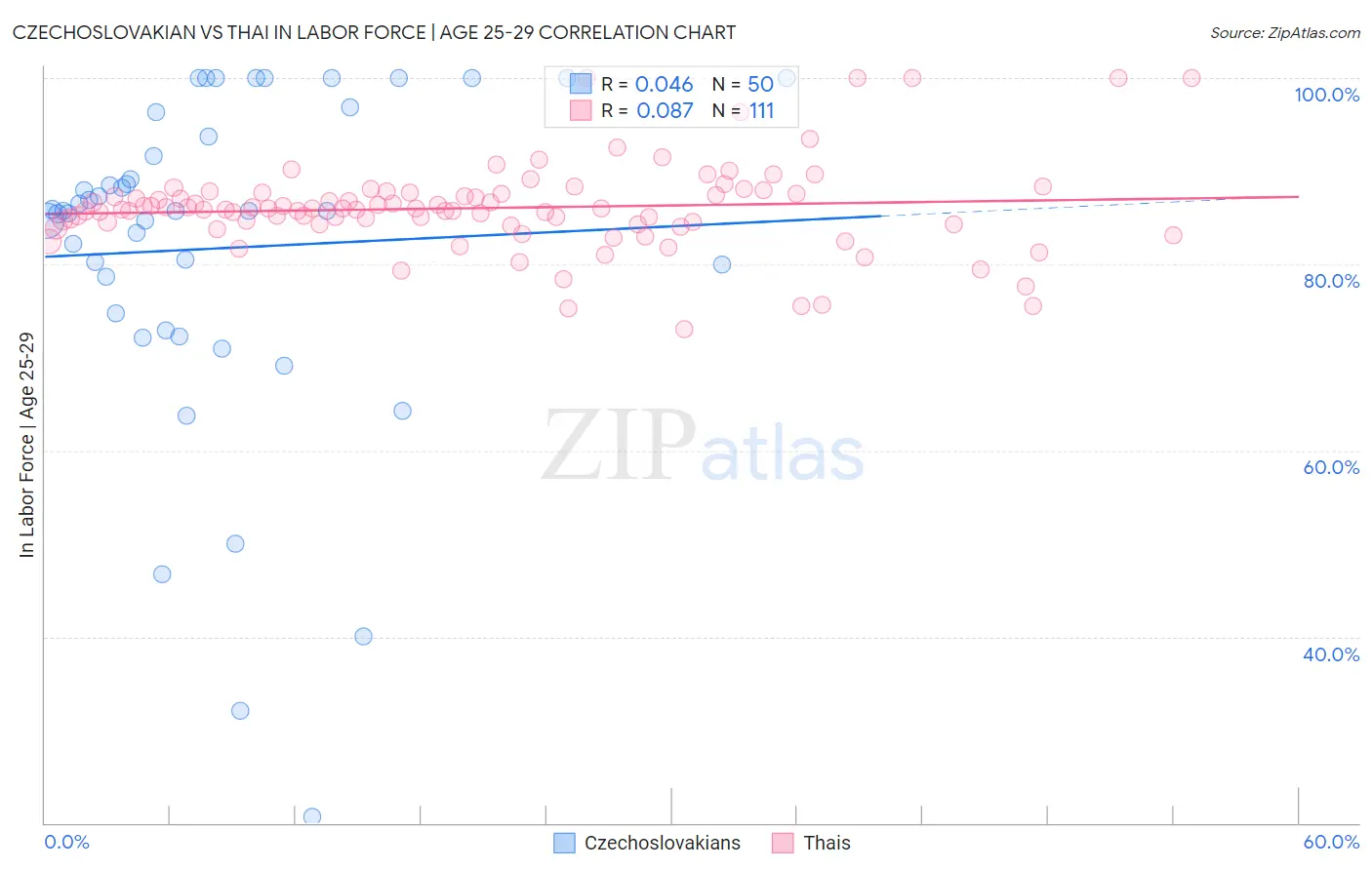 Czechoslovakian vs Thai In Labor Force | Age 25-29