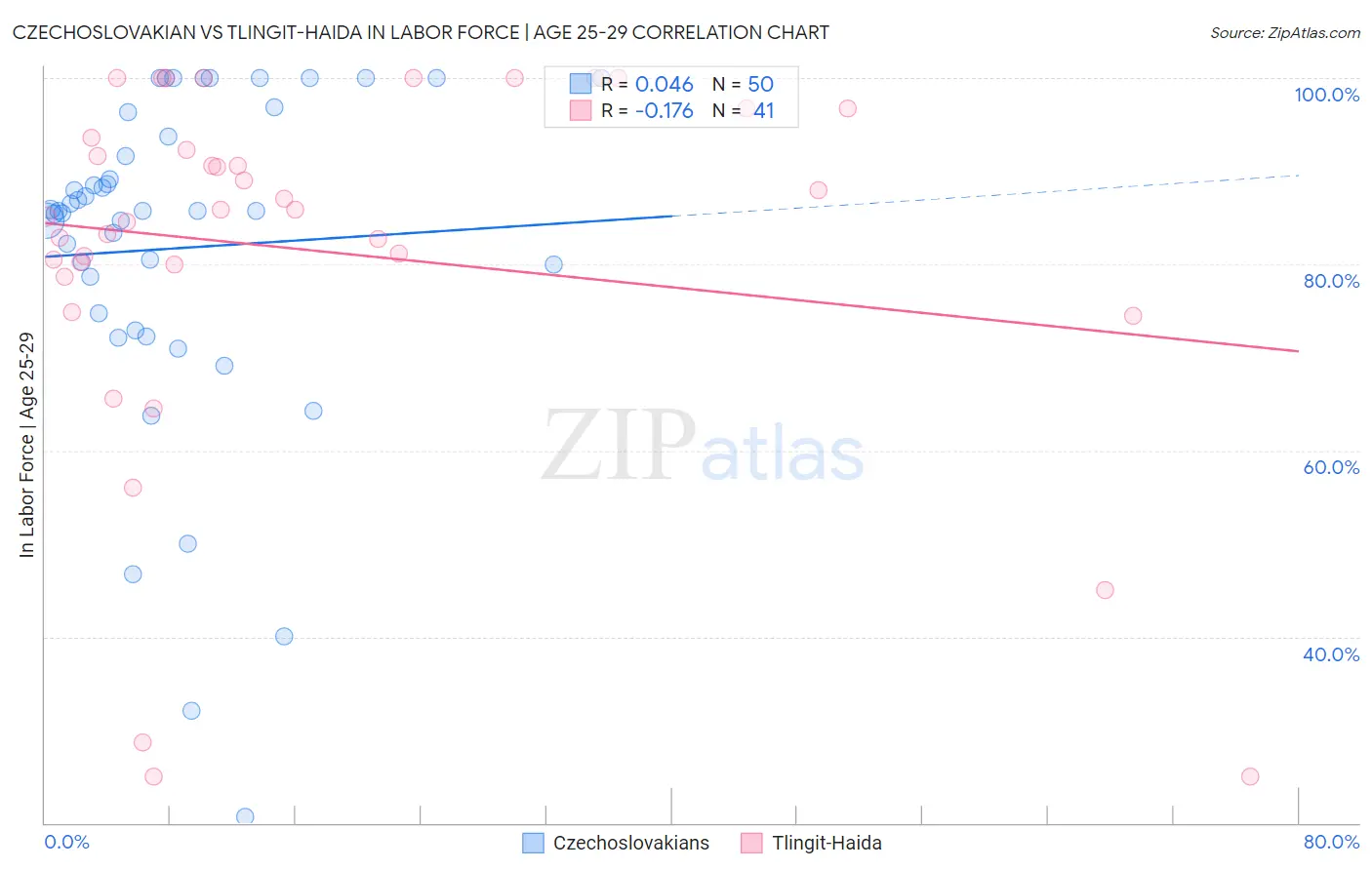 Czechoslovakian vs Tlingit-Haida In Labor Force | Age 25-29