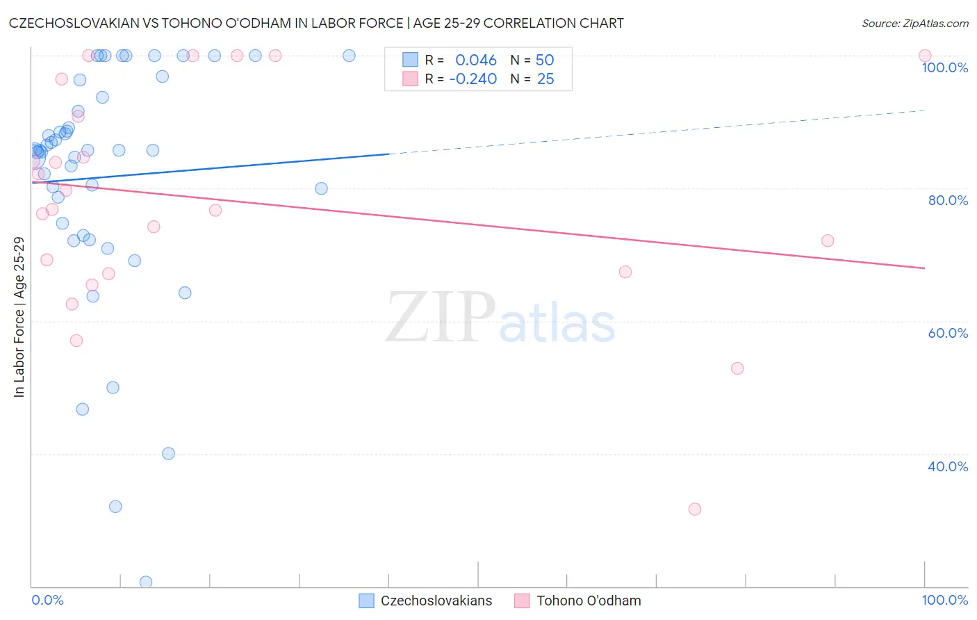 Czechoslovakian vs Tohono O'odham In Labor Force | Age 25-29