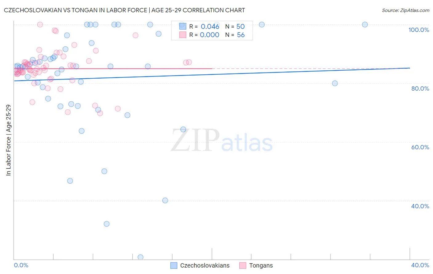 Czechoslovakian vs Tongan In Labor Force | Age 25-29