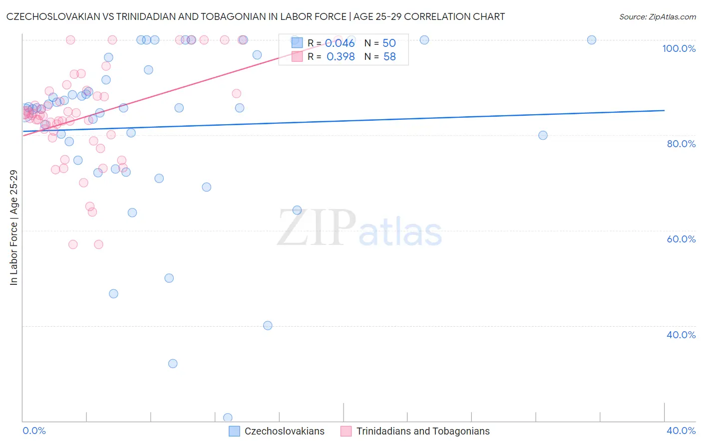 Czechoslovakian vs Trinidadian and Tobagonian In Labor Force | Age 25-29