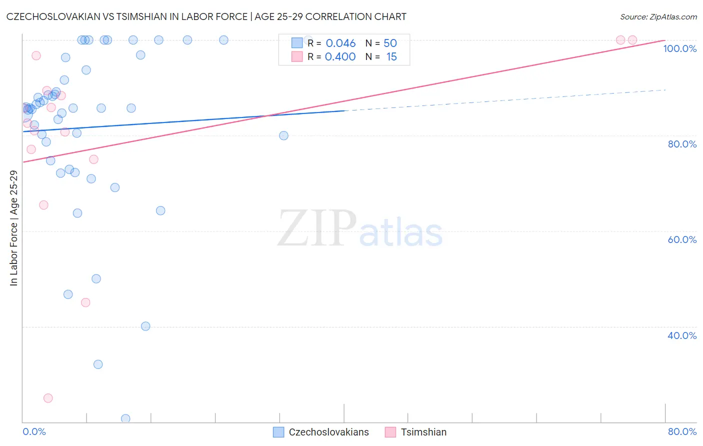 Czechoslovakian vs Tsimshian In Labor Force | Age 25-29