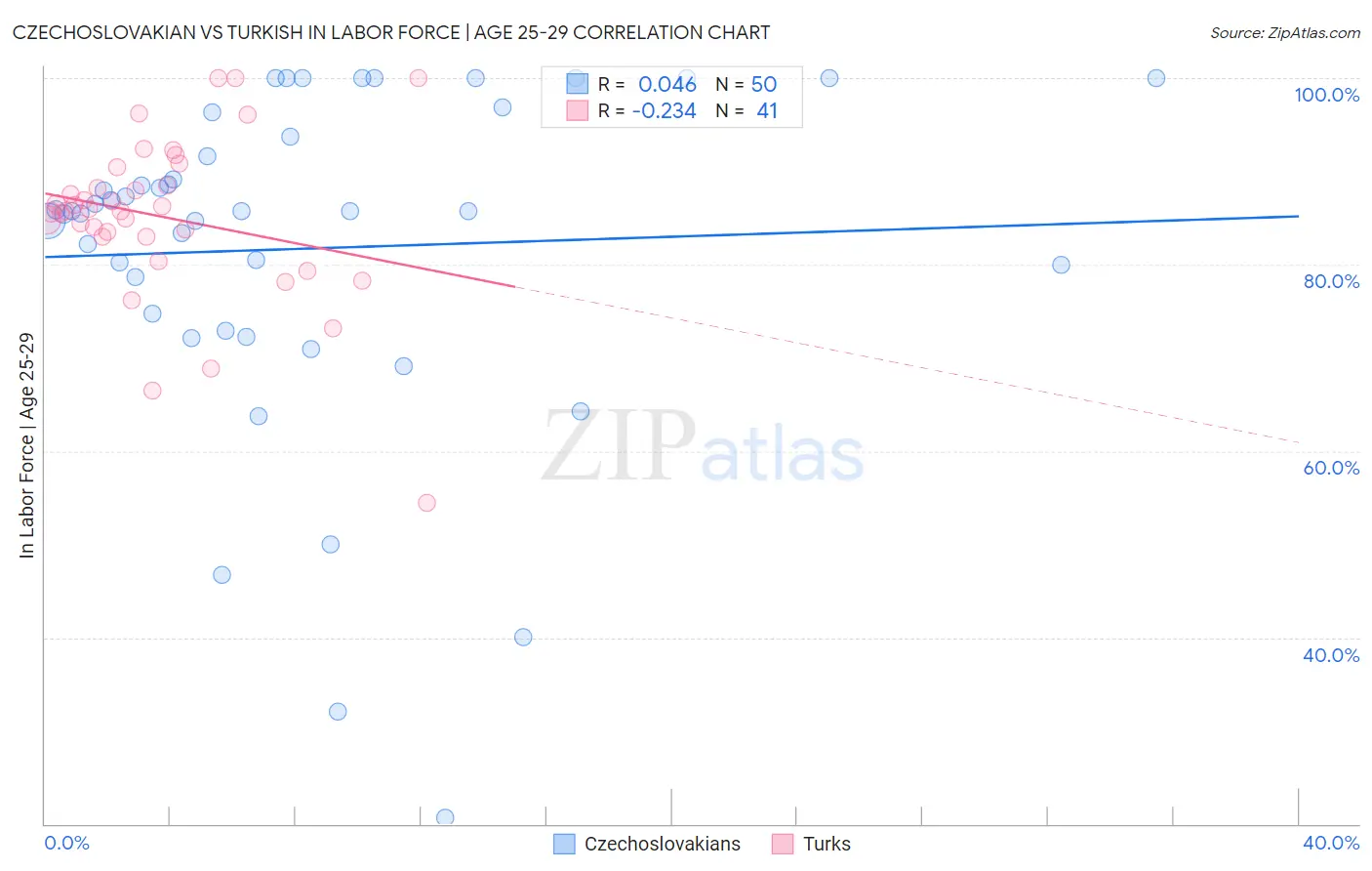 Czechoslovakian vs Turkish In Labor Force | Age 25-29