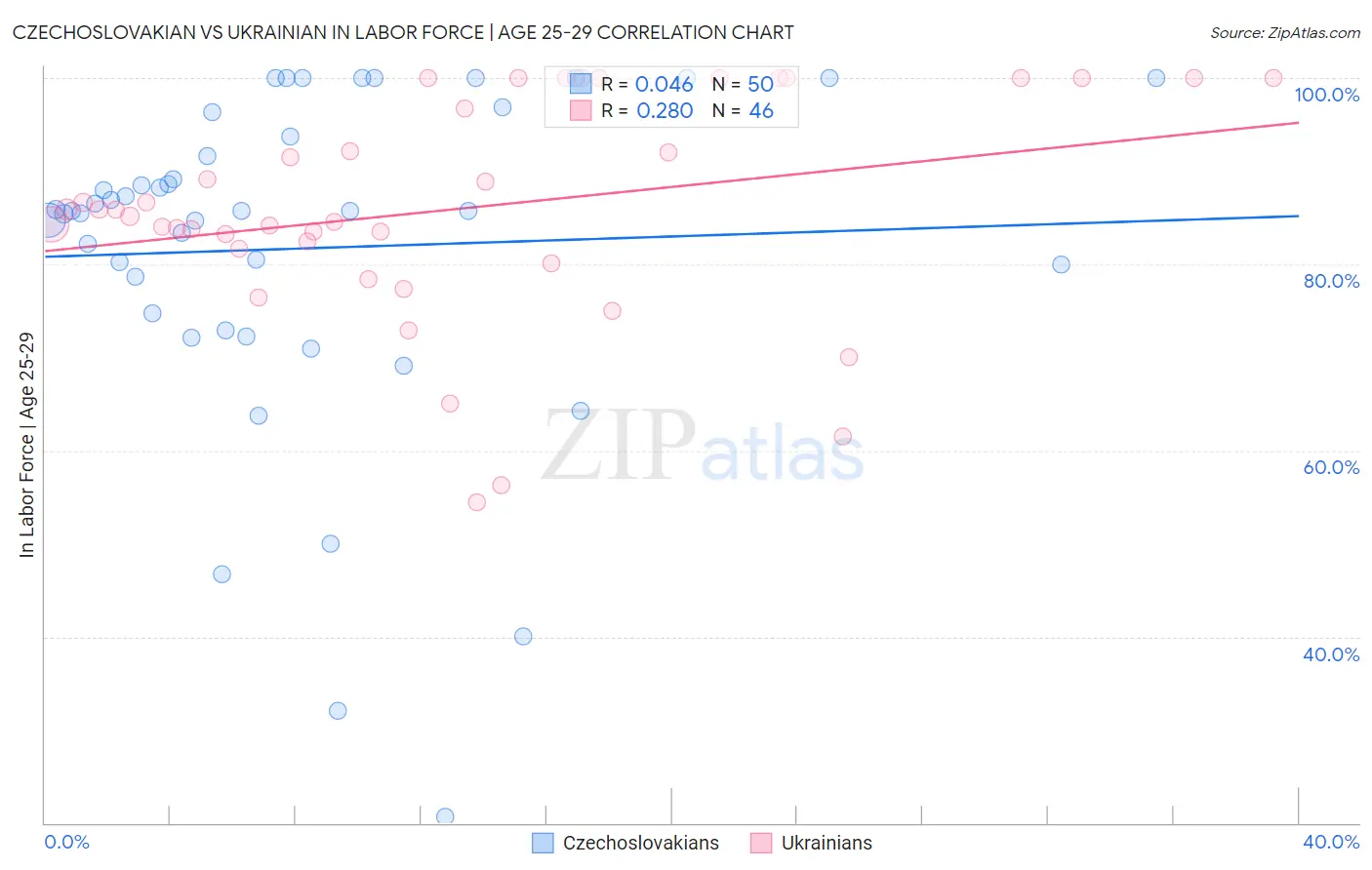 Czechoslovakian vs Ukrainian In Labor Force | Age 25-29