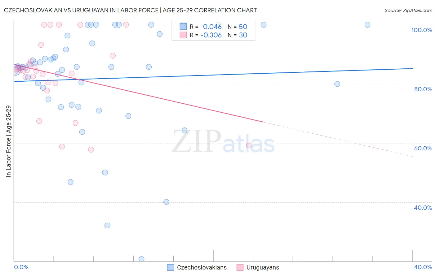 Czechoslovakian vs Uruguayan In Labor Force | Age 25-29