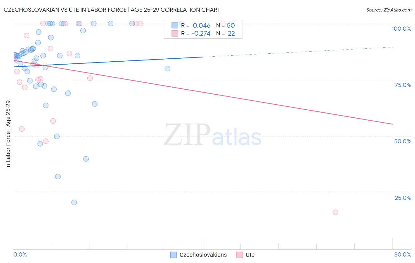 Czechoslovakian vs Ute In Labor Force | Age 25-29