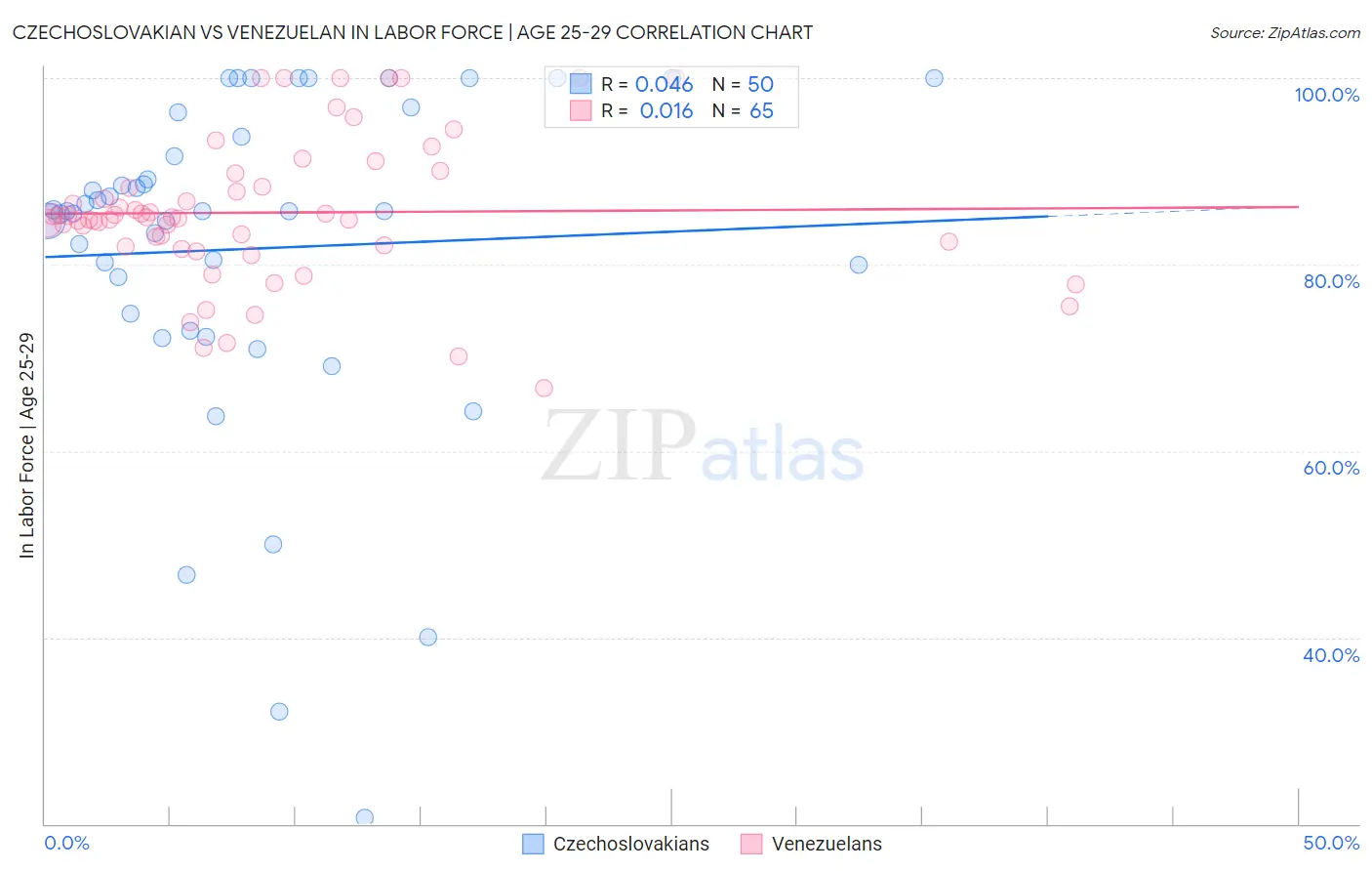 Czechoslovakian vs Venezuelan In Labor Force | Age 25-29