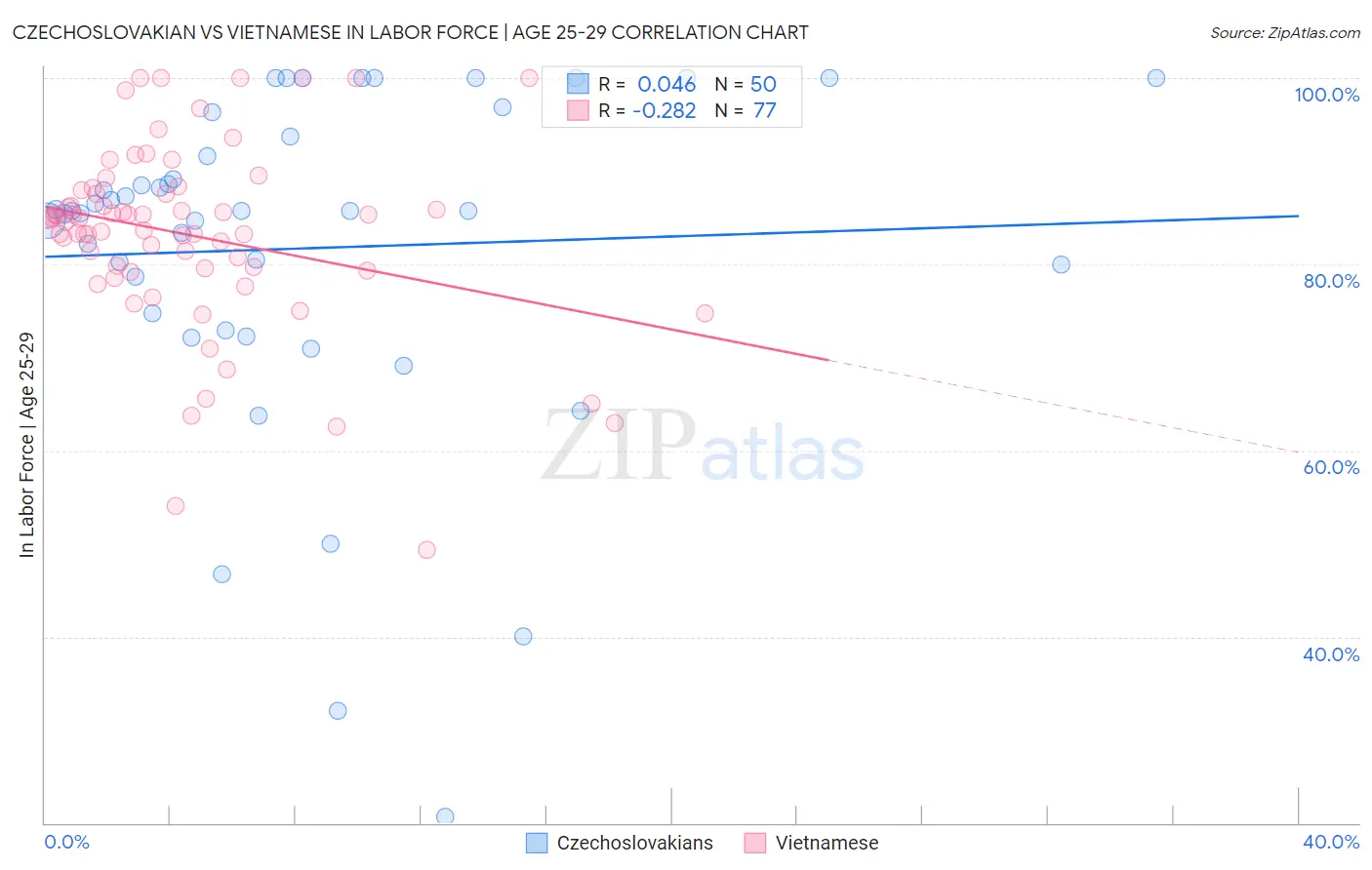 Czechoslovakian vs Vietnamese In Labor Force | Age 25-29