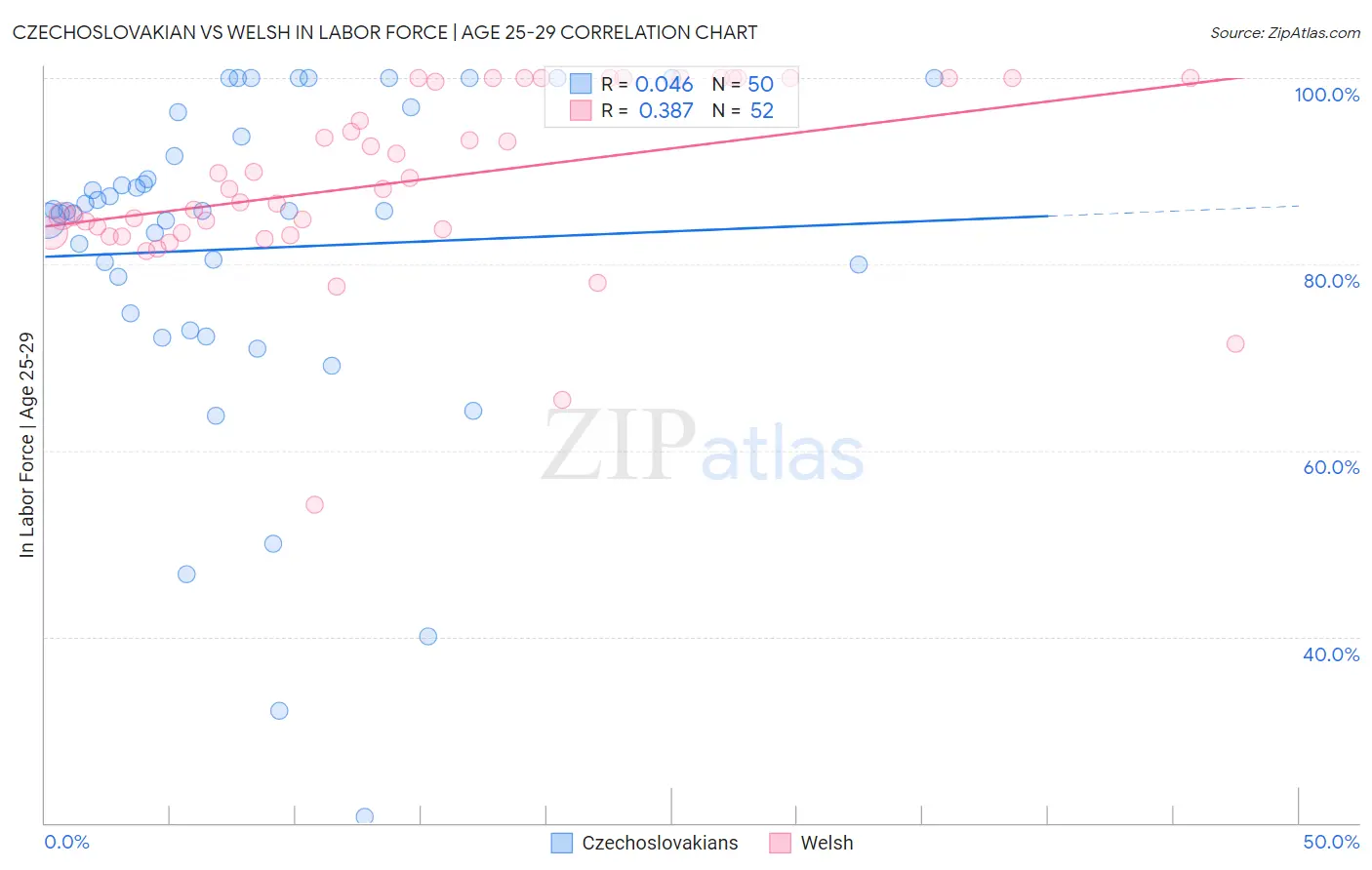 Czechoslovakian vs Welsh In Labor Force | Age 25-29