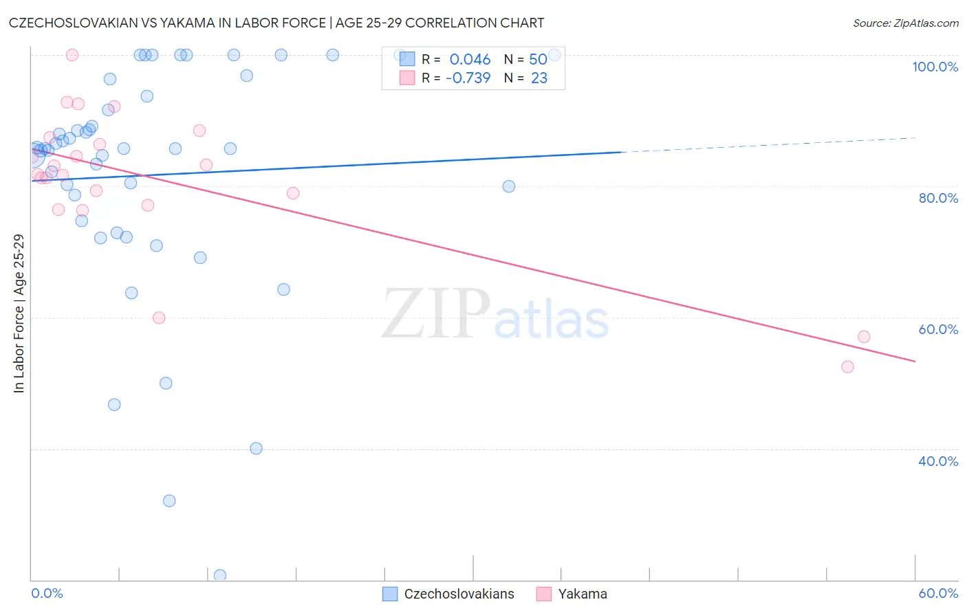 Czechoslovakian vs Yakama In Labor Force | Age 25-29