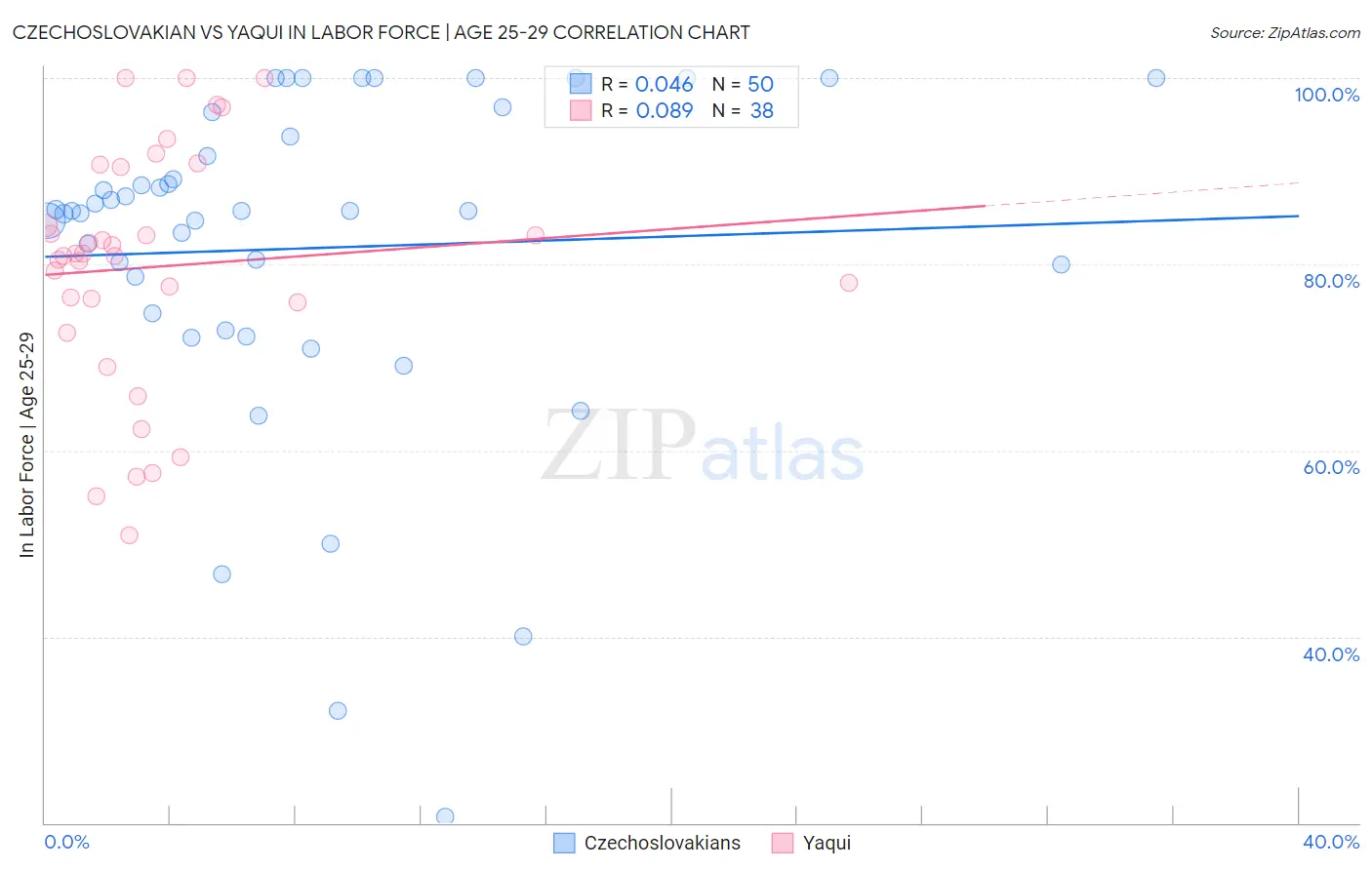 Czechoslovakian vs Yaqui In Labor Force | Age 25-29