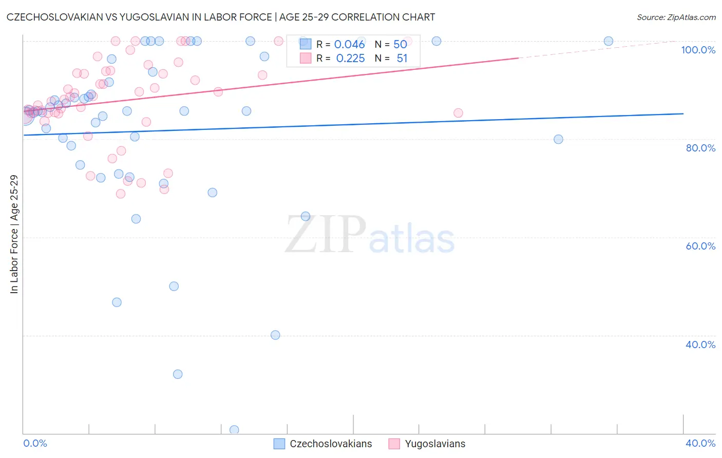 Czechoslovakian vs Yugoslavian In Labor Force | Age 25-29