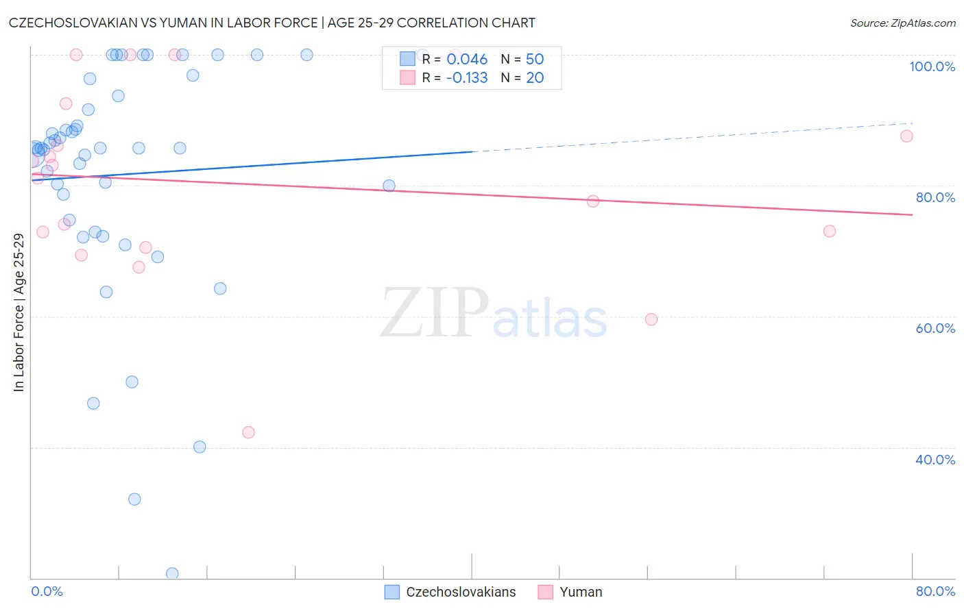 Czechoslovakian vs Yuman In Labor Force | Age 25-29