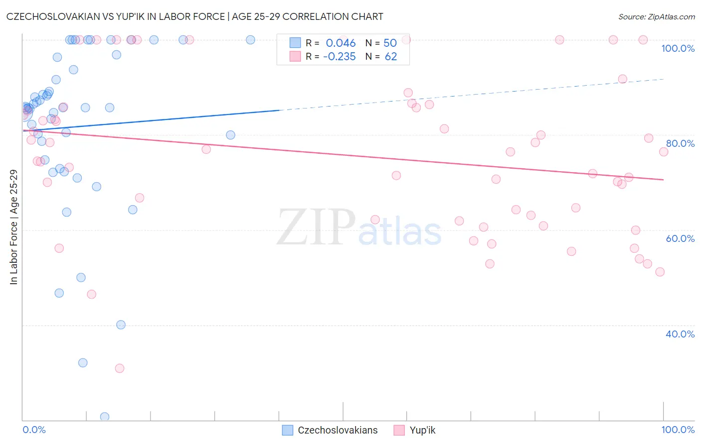 Czechoslovakian vs Yup'ik In Labor Force | Age 25-29