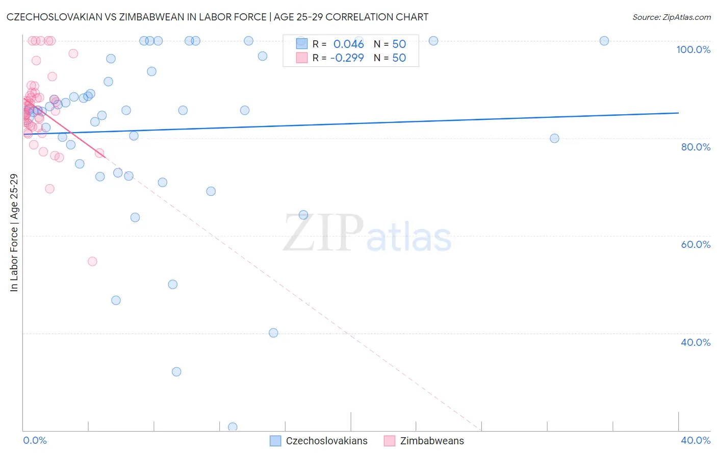 Czechoslovakian vs Zimbabwean In Labor Force | Age 25-29
