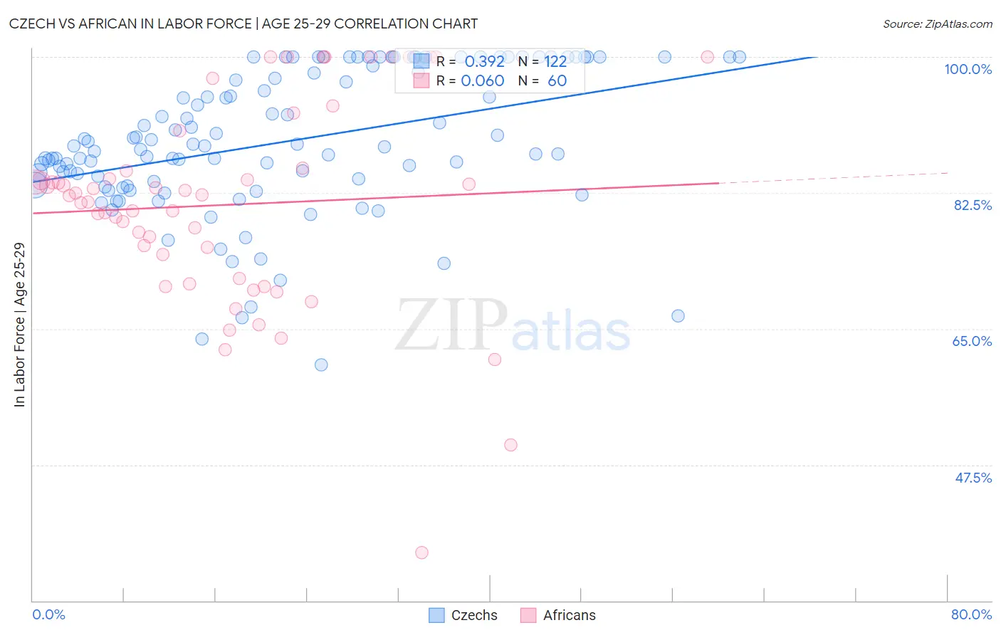 Czech vs African In Labor Force | Age 25-29